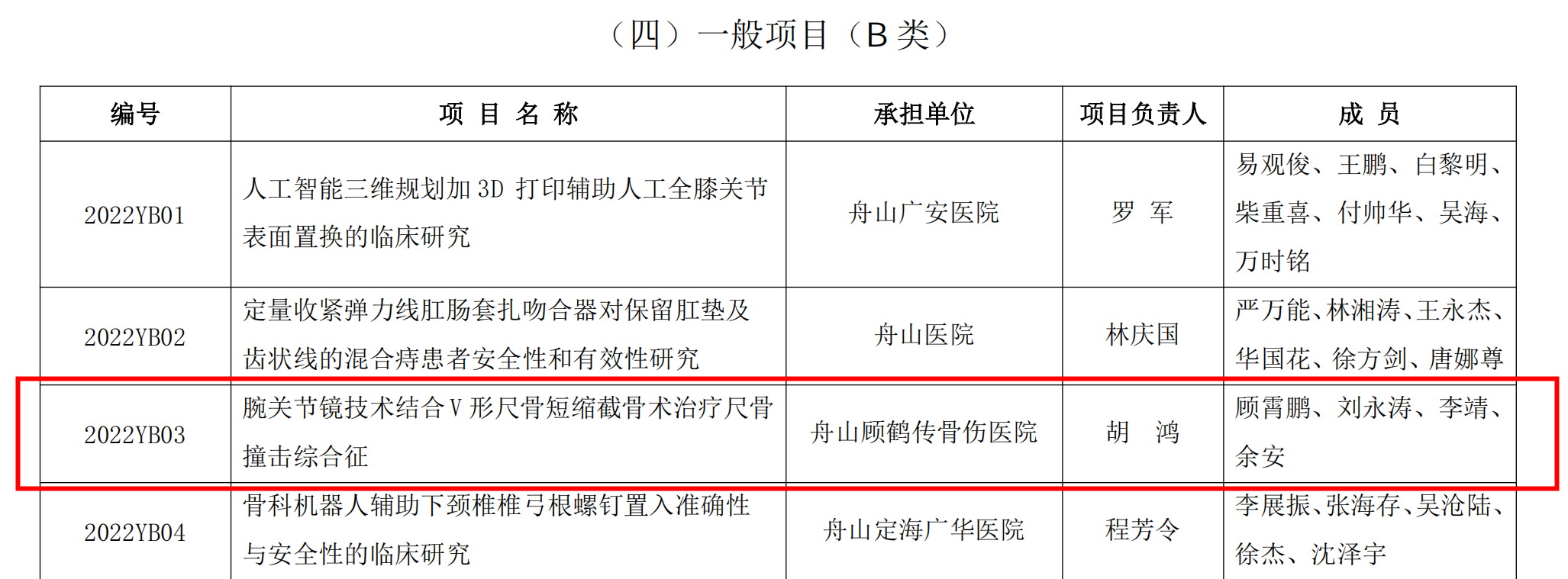 【新技術(shù)新項(xiàng)目】我院《腕關(guān)節(jié)鏡技術(shù)結(jié)合V形尺骨短縮截骨術(shù)治療尺骨撞擊綜合征》被納入2022年度舟山市醫(yī)藥衛(wèi)生科技計(jì)劃項(xiàng)目