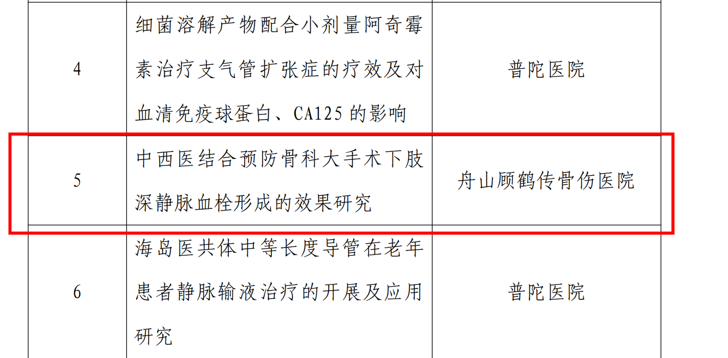 【新技術(shù)新項(xiàng)目】我院《中西醫(yī)結(jié)合預(yù)防骨科大手術(shù)下肢深靜脈血栓形成的效果研究》被納入2022年度普陀區(qū)科技局公益類科技項(xiàng)目