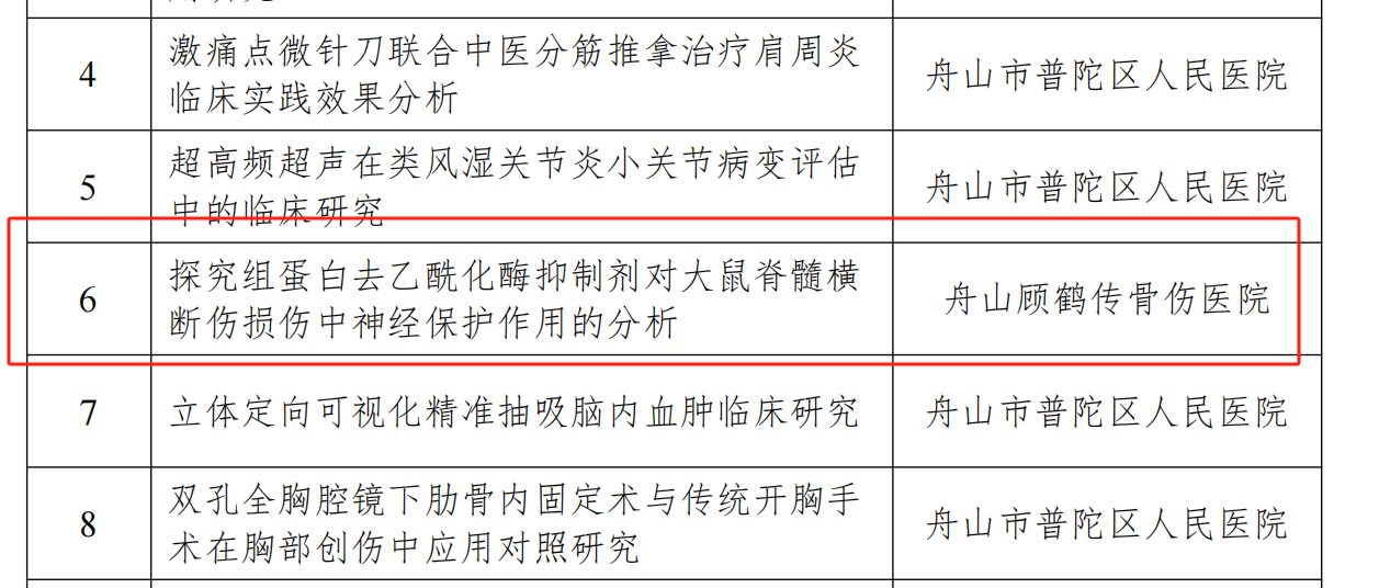 【新技術(shù)新項(xiàng)目】我院《探究組蛋白去乙?；敢种苿Υ笫蠹顾铏M斷傷損傷中神經(jīng)保護(hù)作用的分析》被納入2024年度普陀區(qū)公益類科技項(xiàng)目