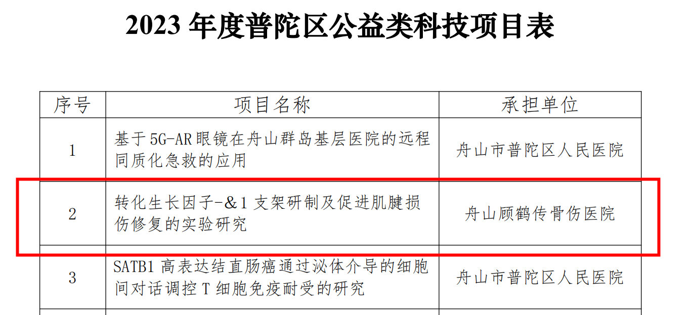 【新技術(shù)新項(xiàng)目】我院《轉(zhuǎn)化生長因子-β1支架研制及促進(jìn)肌腱損傷修復(fù)的實(shí)驗(yàn)研究》被納入2023年度普陀區(qū)公益類科技項(xiàng)目